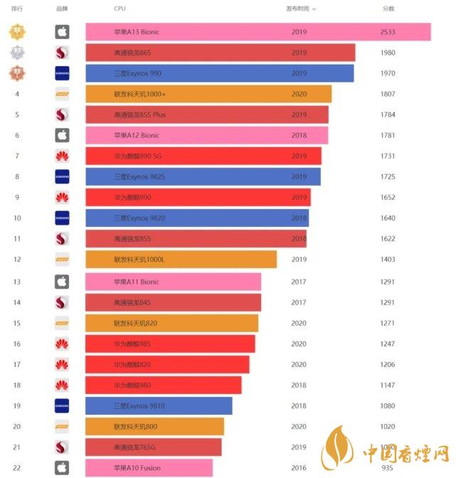 華為暢享20pro處理器怎么樣？相當(dāng)于驍龍多少?