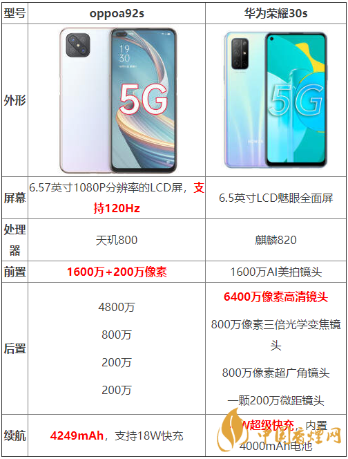 oppoa92s和華為榮耀30s參數(shù)測(cè)評(píng)-oppoa92s和華為榮耀30s哪個(gè)好？