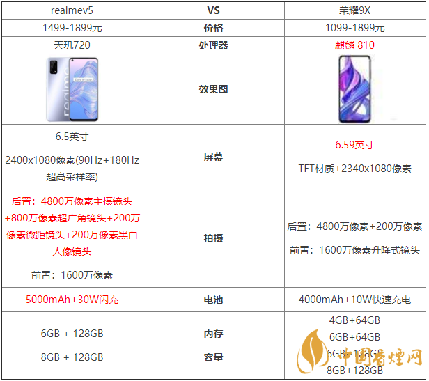 realmev5和榮耀9x參數(shù)對(duì)比-哪款更值得買(mǎi)？
