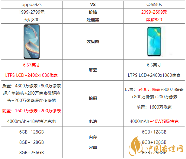 oppoa92s和榮耀30s參數(shù)對(duì)比-oppoa92s和榮耀30s哪個(gè)好？