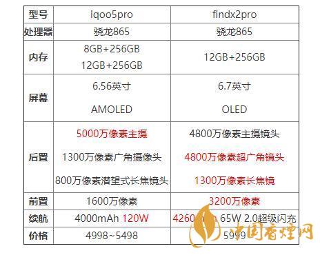 iqoo5pro和findx2pro哪個(gè)好？iqoo5pro和findx2pro對比分析