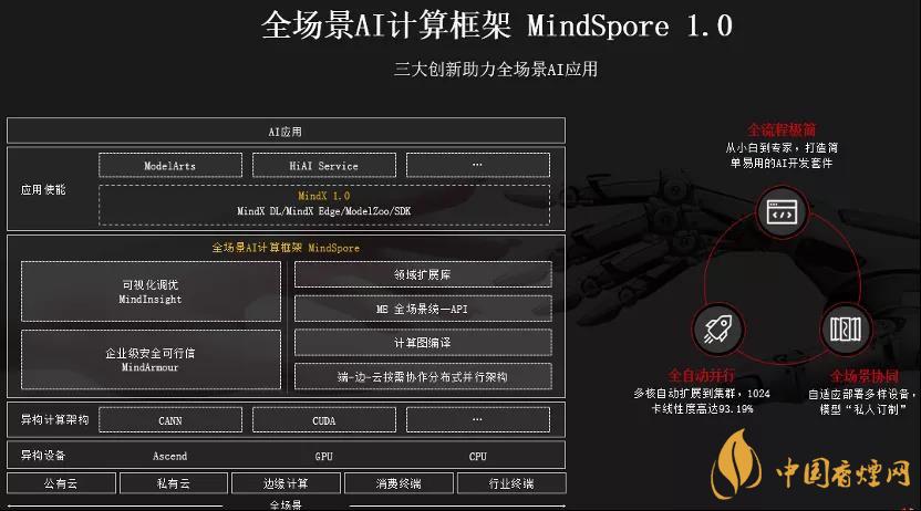 華為MindSpore1.0是什么？華為MindSpore1.0有什么用？