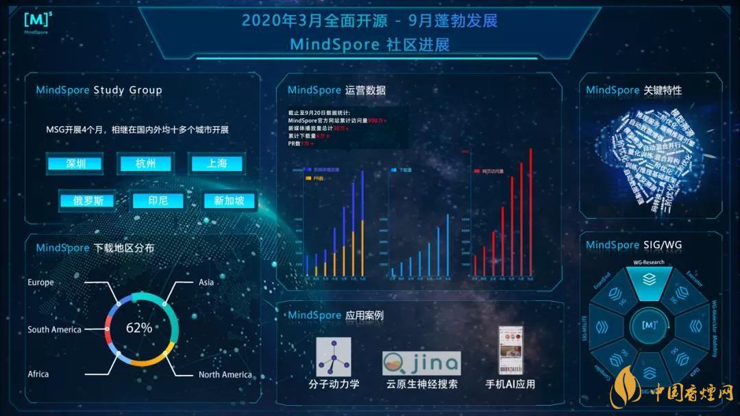 華為MindSpore1.0是什么？華為MindSpore1.0有什么用？