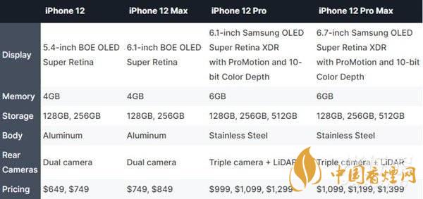 iphone12哪個(gè)型號(hào)好？iphone12哪個(gè)型號(hào)更值得買?