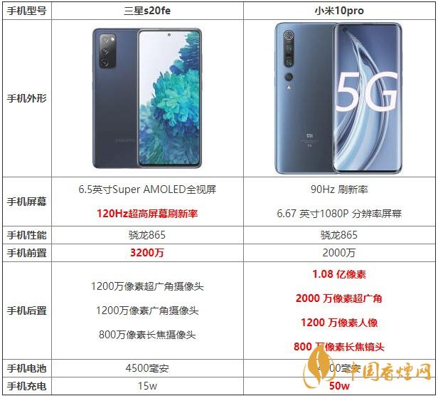 三星s20fe和小米10pro哪款更劃算 哪個(gè)更值得買？