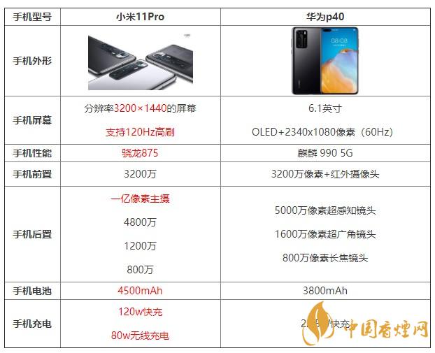 小米11pro和華為p40哪個值得買 哪個更好？