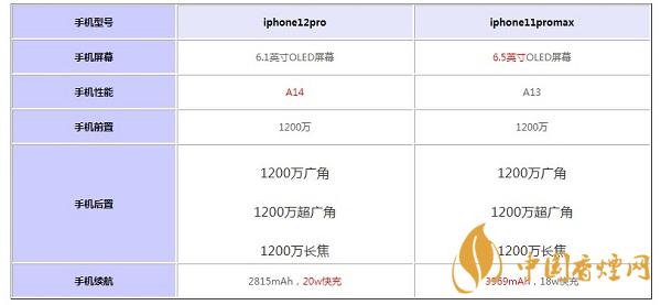iphone12pro和iphone11promax對比-那個(gè)性能更好