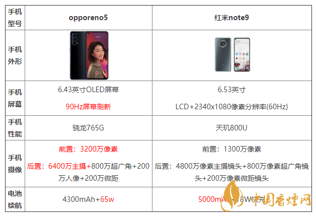 opporeno5和紅米note9參數(shù)對比 opporeno5和紅米note9哪個(gè)更好