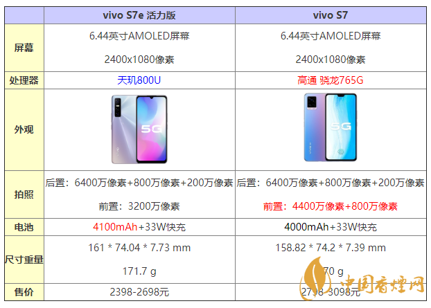 vivos7e活力版和s7有什么區(qū)別 怎么選？