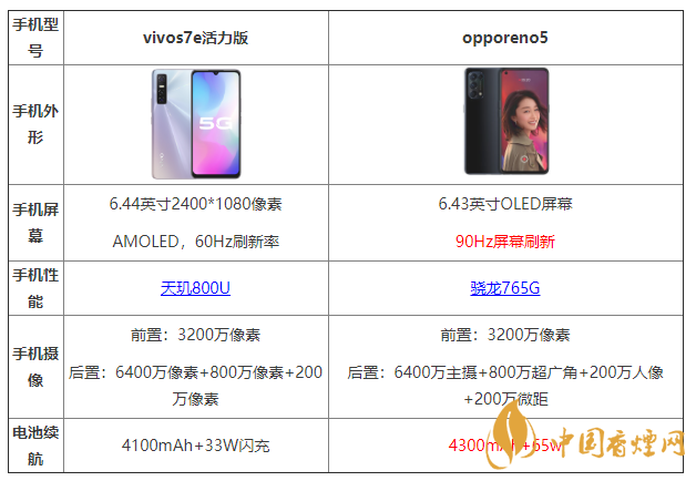 vivos7e活力版和opporeno5有什么區(qū)別 哪個更好？
