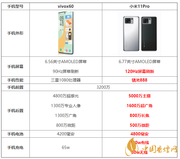 vivox60和小米11Pro參數(shù)對比 vivox60和小米11Pro怎么選？