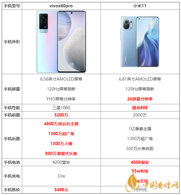 vivox60pro和小米11詳細(xì)參數(shù)對(duì)比 哪個(gè)更好？