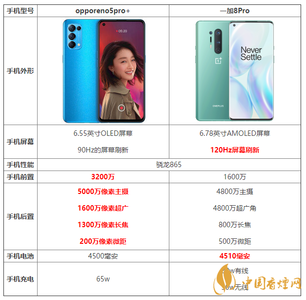 opporeno5pro+和一加8pro的區(qū)別 opporeno5pro+和一加8pro哪個(gè)好？