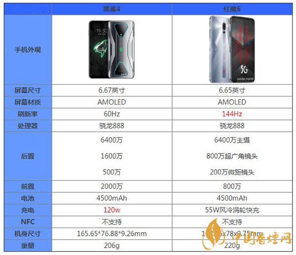 黑鯊4和紅魔6哪個(gè)好-參數(shù)對(duì)比-更值得入手