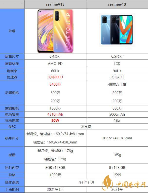 真我v13和v15哪個(gè)好-真我v13和v15參數(shù)對比